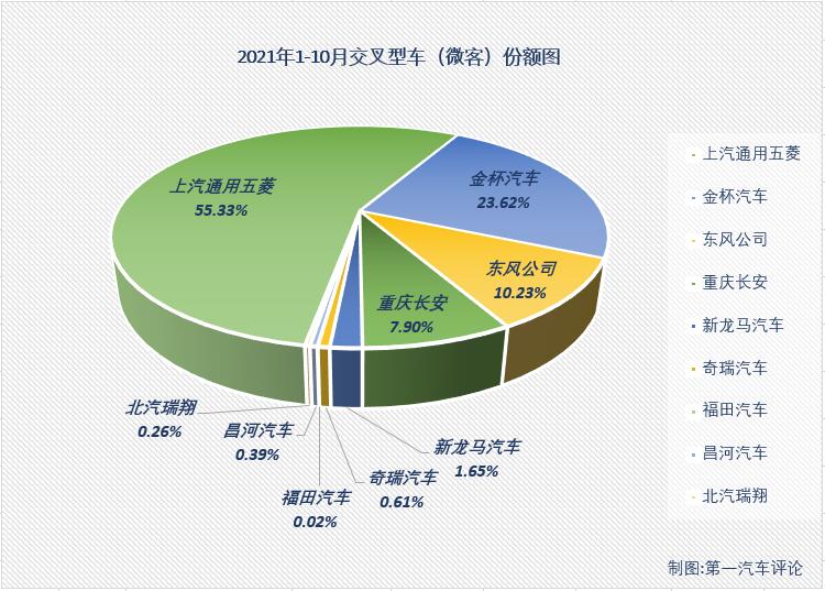 【第一汽車評論 原創(chuàng)】2021年2月份，微客市場時隔29個月后終于收獲增長，3、4兩月，微客市場更是收獲了久違的“連增”；好運止于5月份，5、6兩月微客市場遭遇“連降”；進入下半年，7月和8月微客市場分別增長1%和13%，喜獲“2連增”，但9月份微客市場再度遭遇下滑，且降幅達到38%，10月份，微客市場表現(xiàn)又是如何呢？