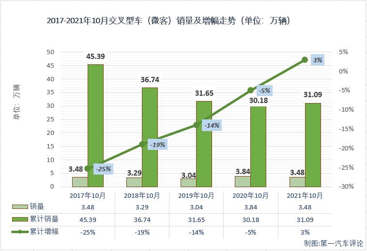 【第一汽車評論 原創(chuàng)】2021年2月份，微客市場時隔29個月后終于收獲增長，3、4兩月，微客市場更是收獲了久違的“連增”；好運止于5月份，5、6兩月微客市場遭遇“連降”；進入下半年，7月和8月微客市場分別增長1%和13%，喜獲“2連增”，但9月份微客市場再度遭遇下滑，且降幅達到38%，10月份，微客市場表現(xiàn)又是如何呢？