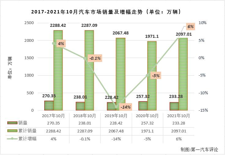 【第一汽車評論 原創(chuàng)】2021年一季度，國內(nèi)汽車市場喜提“三連增”，3月過后累計銷量增幅已達到76%，開局非常不錯；但從二季度開始，汽車市場降溫非常明顯，4月份增幅縮窄至個位數(shù)，5-9五個月遭遇“5連降”，9月過后累計增幅已縮窄至9%，10月份，汽車市場表現(xiàn)會如何呢？