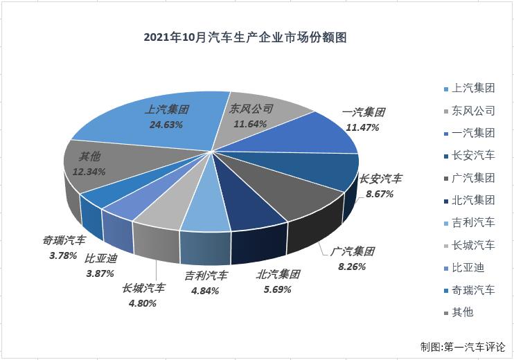 【第一汽車評論 原創(chuàng)】2021年一季度，國內(nèi)汽車市場喜提“三連增”，3月過后累計銷量增幅已達(dá)到76%，開局非常不錯；但從二季度開始，汽車市場降溫非常明顯，4月份增幅縮窄至個位數(shù)，5-9五個月遭遇“5連降”，9月過后累計增幅已縮窄至9%，10月份，汽車市場表現(xiàn)會如何呢？