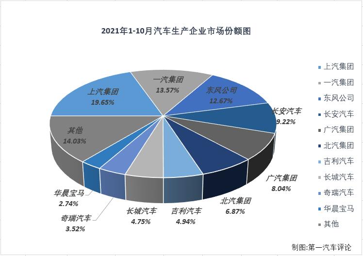 【第一汽車評論 原創(chuàng)】2021年一季度，國內(nèi)汽車市場喜提“三連增”，3月過后累計銷量增幅已達到76%，開局非常不錯；但從二季度開始，汽車市場降溫非常明顯，4月份增幅縮窄至個位數(shù)，5-9五個月遭遇“5連降”，9月過后累計增幅已縮窄至9%，10月份，汽車市場表現(xiàn)會如何呢？