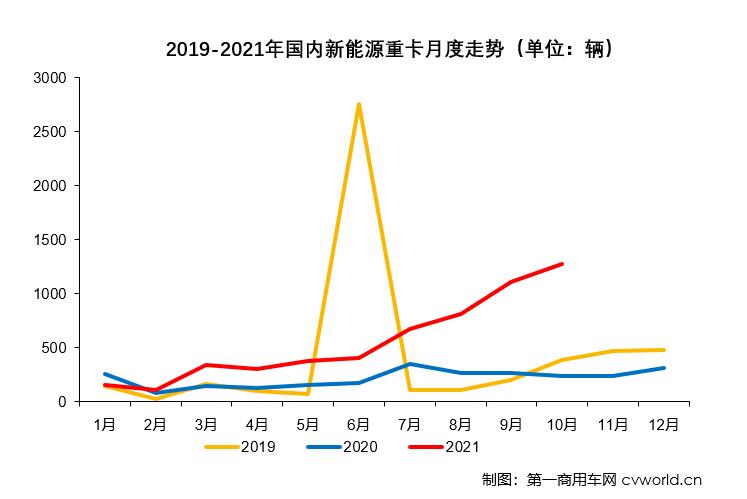 【第一商用車網(wǎng) 原創(chuàng)】2021年10月份，國內(nèi)新能源重卡市場共計銷售1279輛，繼9月份創(chuàng)造了2021年首個“千輛級”表現(xiàn)后，月銷量紀錄再度被刷新，銷量環(huán)比增長15%，同比大漲435%，創(chuàng)造了2021年以來的最大增幅。