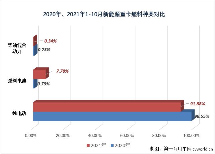 【第一商用車網(wǎng) 原創(chuàng)】2021年10月份，國(guó)內(nèi)新能源重卡市場(chǎng)共計(jì)銷售1279輛，繼9月份創(chuàng)造了2021年首個(gè)“千輛級(jí)”表現(xiàn)后，月銷量紀(jì)錄再度被刷新，銷量環(huán)比增長(zhǎng)15%，同比大漲435%，創(chuàng)造了2021年以來的最大增幅。