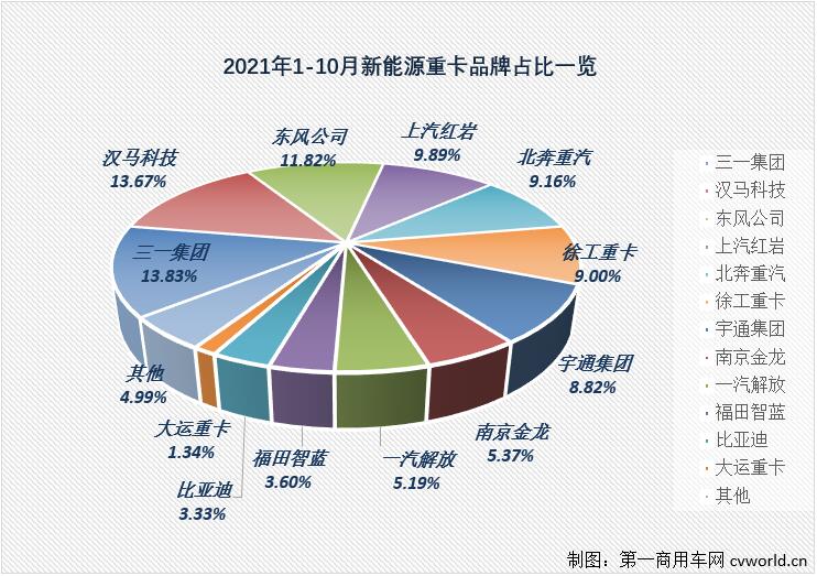 【第一商用車網(wǎng) 原創(chuàng)】2021年10月份，國(guó)內(nèi)新能源重卡市場(chǎng)共計(jì)銷售1279輛，繼9月份創(chuàng)造了2021年首個(gè)“千輛級(jí)”表現(xiàn)后，月銷量紀(jì)錄再度被刷新，銷量環(huán)比增長(zhǎng)15%，同比大漲435%，創(chuàng)造了2021年以來的最大增幅。