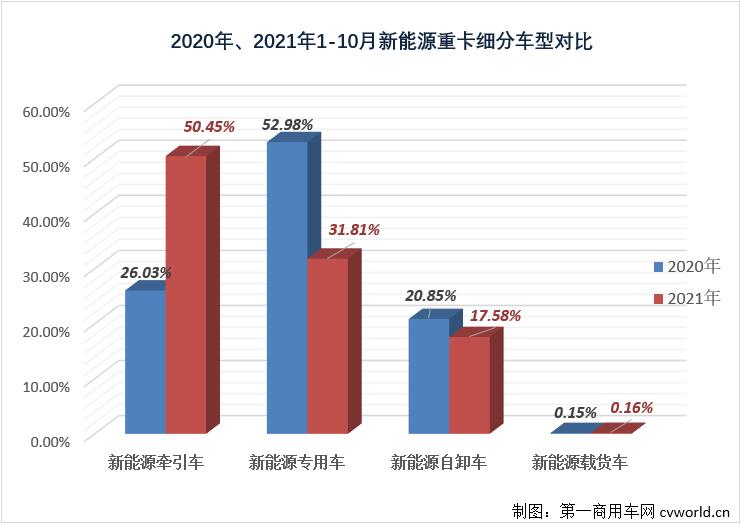 【第一商用車網(wǎng) 原創(chuàng)】2021年10月份，國(guó)內(nèi)新能源重卡市場(chǎng)共計(jì)銷售1279輛，繼9月份創(chuàng)造了2021年首個(gè)“千輛級(jí)”表現(xiàn)后，月銷量紀(jì)錄再度被刷新，銷量環(huán)比增長(zhǎng)15%，同比大漲435%，創(chuàng)造了2021年以來(lái)的最大增幅。