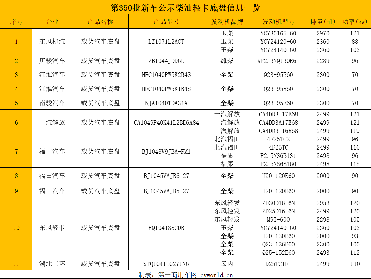 350批輕卡底盤(pán)新車(chē)公示.png