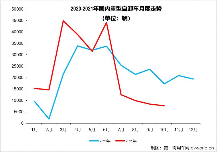 【第一商用車網(wǎng)原創(chuàng)】10月份，重卡市場整體表現(xiàn)仍顯疲軟，銷量已連續(xù)兩個月不足6萬輛。國內(nèi)重型自卸車市場共計(jì)銷售7674輛，環(huán)比下降9%，同比大降55%。7674輛！10月份的重型自卸車市場再次刷新了2021年最低月銷量紀(jì)錄。