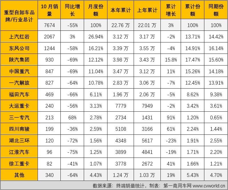 【第一商用車網(wǎng)原創(chuàng)】10月份，重卡市場(chǎng)整體表現(xiàn)仍顯疲軟，銷量已連續(xù)兩個(gè)月不足6萬輛。國(guó)內(nèi)重型自卸車市場(chǎng)共計(jì)銷售7674輛，環(huán)比下降9%，同比大降55%。7674輛！10月份的重型自卸車市場(chǎng)再次刷新了2021年最低月銷量紀(jì)錄。