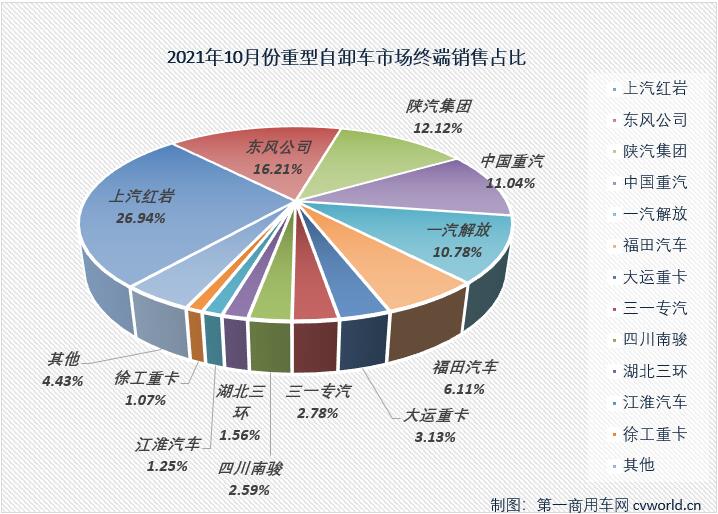 【第一商用車網(wǎng)原創(chuàng)】10月份，重卡市場整體表現(xiàn)仍顯疲軟，銷量已連續(xù)兩個月不足6萬輛。國內(nèi)重型自卸車市場共計銷售7674輛，環(huán)比下降9%，同比大降55%。7674輛！10月份的重型自卸車市場再次刷新了2021年最低月銷量紀錄。