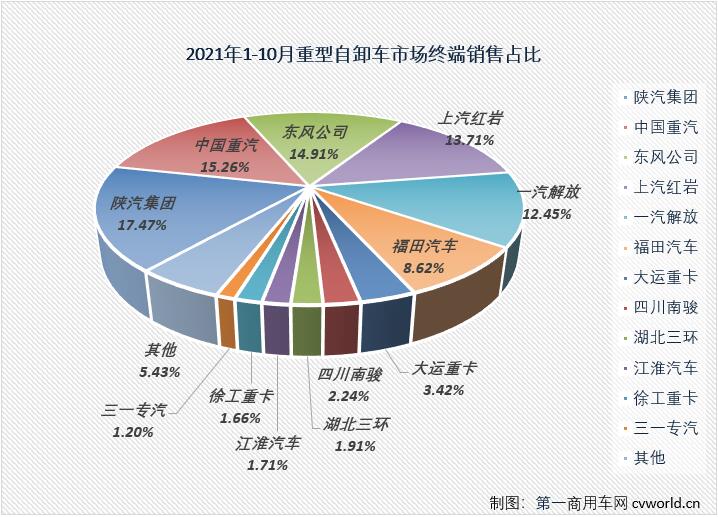 【第一商用車網(wǎng)原創(chuàng)】10月份，重卡市場整體表現(xiàn)仍顯疲軟，銷量已連續(xù)兩個月不足6萬輛。國內(nèi)重型自卸車市場共計(jì)銷售7674輛，環(huán)比下降9%，同比大降55%。7674輛！10月份的重型自卸車市場再次刷新了2021年最低月銷量紀(jì)錄。