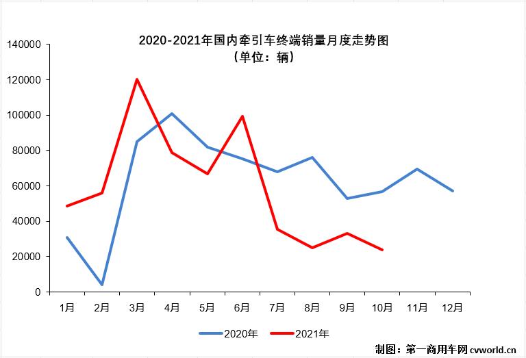 【第一商用車網(wǎng) 原創(chuàng)】10月份，國內(nèi)牽引車市場共計銷售2.39萬輛，環(huán)比下降28%，同比下降58%，降幅較9月份（-37%）大幅擴大21個百分點，比去年同期少銷售3.28萬輛，僅相當于去年同期銷量的4成多。10月份2.39萬輛的表現(xiàn)，也創(chuàng)造了今年以來牽引車終端市場的最低月銷量。