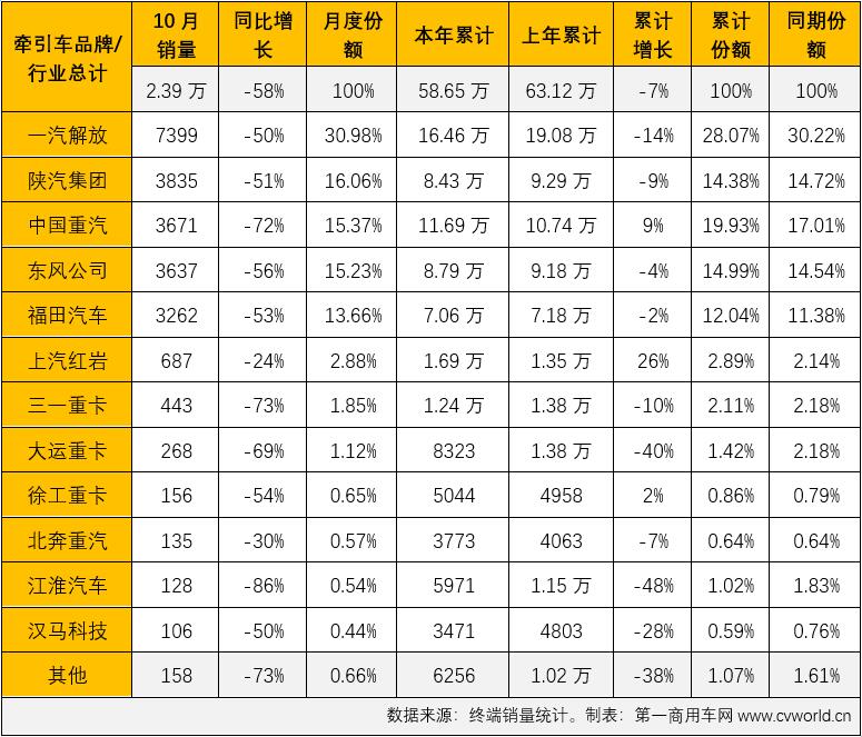 【第一商用車網(wǎng) 原創(chuàng)】10月份，國(guó)內(nèi)牽引車市場(chǎng)共計(jì)銷售2.39萬輛，環(huán)比下降28%，同比下降58%，降幅較9月份（-37%）大幅擴(kuò)大21個(gè)百分點(diǎn)，比去年同期少銷售3.28萬輛，僅相當(dāng)于去年同期銷量的4成多。10月份2.39萬輛的表現(xiàn)，也創(chuàng)造了今年以來牽引車終端市場(chǎng)的最低月銷量。