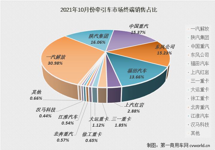 【第一商用車網(wǎng) 原創(chuàng)】10月份，國內(nèi)牽引車市場共計銷售2.39萬輛，環(huán)比下降28%，同比下降58%，降幅較9月份（-37%）大幅擴大21個百分點，比去年同期少銷售3.28萬輛，僅相當(dāng)于去年同期銷量的4成多。10月份2.39萬輛的表現(xiàn)，也創(chuàng)造了今年以來牽引車終端市場的最低月銷量。