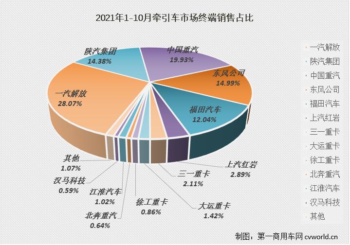 【第一商用車網(wǎng) 原創(chuàng)】10月份，國內(nèi)牽引車市場共計銷售2.39萬輛，環(huán)比下降28%，同比下降58%，降幅較9月份（-37%）大幅擴大21個百分點，比去年同期少銷售3.28萬輛，僅相當于去年同期銷量的4成多。10月份2.39萬輛的表現(xiàn)，也創(chuàng)造了今年以來牽引車終端市場的最低月銷量。