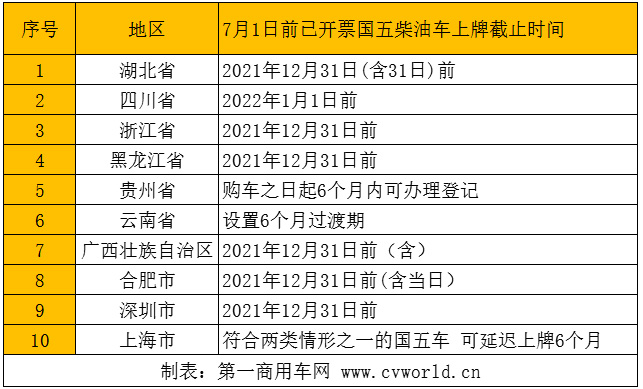 湖北、四川、浙江、黑龍江等10省市將國五上牌期限最大力度地延期到2021年12月31日。如今，2021年即將結(jié)束，這些地方的國五重卡新車上牌也將迎來最后的倒計時。