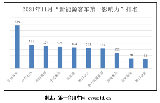 2021年11月國(guó)內(nèi)10家新能源客車品牌新聞傳播整體點(diǎn)評(píng)：