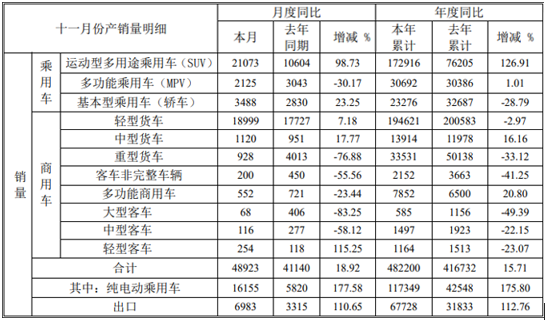 12月8日，安徽江淮汽車集團(tuán)股份有限公司（以下簡稱“江淮汽車”或“江淮”） 布2021年11月產(chǎn)銷快報(bào)。數(shù)據(jù)顯示，江淮11月銷車48923輛，同比增長18.92%；1-11月累計(jì)銷車482200輛，同比增長15.71%。