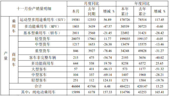 12月8日，安徽江淮汽車集團(tuán)股份有限公司（以下簡稱“江淮汽車”或“江淮”） 布2021年11月產(chǎn)銷快報(bào)。數(shù)據(jù)顯示，江淮11月銷車48923輛，同比增長18.92%；1-11月累計(jì)銷車482200輛，同比增長15.71%。