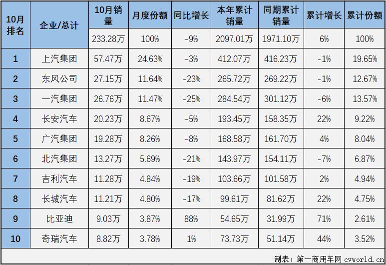 【第一汽車評論 原創(chuàng)】2021年一季度，國內(nèi)汽車市場喜提“三連增”，3月過后累計銷量增幅已達到76%，開局非常不錯；但從二季度開始，汽車市場降溫非常明顯，4月份增幅縮窄至個位數(shù)，5-9五個月遭遇“5連降”，9月過后累計增幅已縮窄至9%，10月份，汽車市場表現(xiàn)會如何呢？