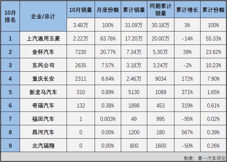 【第一汽車評論 原創(chuàng)】2021年2月份，微客市場時隔29個月后終于收獲增長，3、4兩月，微客市場更是收獲了久違的“連增”；好運止于5月份，5、6兩月微客市場遭遇“連降”；進入下半年，7月和8月微客市場分別增長1%和13%，喜獲“2連增”，但9月份微客市場再度遭遇下滑，且降幅達到38%，10月份，微客市場表現(xiàn)又是如何呢？