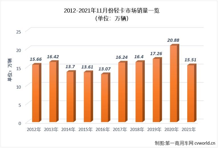 【第一商用車(chē)網(wǎng) 原創(chuàng)】2021年下半年，商用車(chē)市場(chǎng)延續(xù)了二季度開(kāi)始的“連降”勢(shì)頭，不少細(xì)分市場(chǎng)連降勢(shì)頭擴(kuò)大至“7連降”，輕卡市場(chǎng)就是其中之一。