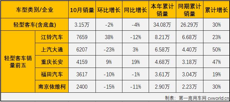 【第一商用車網(wǎng) 原創(chuàng)】2021年前8個月，由于輕客市場的優(yōu)異表現(xiàn)，客車市場實(shí)現(xiàn)“8連增”，9、10兩個月，輕客市場遭遇連降，而大、中客市場的“連降”則還在繼續(xù)，使客車市場從之前看似繁榮的“8連增”轉(zhuǎn)為“兩連降”，客車市場連續(xù)兩個月遭遇“全軍覆沒”。