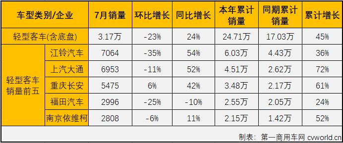 【第一商用車網(wǎng) 原創(chuàng)】2021年上半年，客車市場(chǎng)實(shí)現(xiàn)“6連增”，但實(shí)際上“6連增”的只有輕客市場(chǎng)一個(gè)細(xì)分市場(chǎng)；進(jìn)入下半年，客車市場(chǎng)的畫風(fēng)會(huì)和上半年一樣嗎？“開掛”獨(dú)增的輕客市場(chǎng)還會(huì)繼續(xù)增長(zhǎng)嗎？請(qǐng)看第一商用車網(wǎng)的分析報(bào)道。