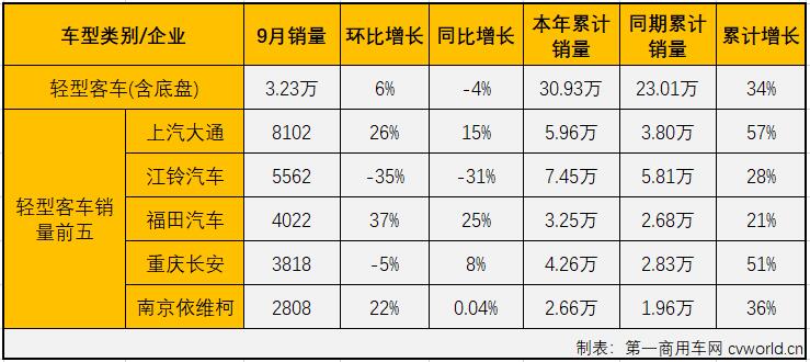 【第一商用車網(wǎng) 原創(chuàng)】9月份，輕客市場的下降使客車市場此前看似繁榮的“8連增”就此結(jié)束，客車市場也遭遇了2021年首次全線下滑。