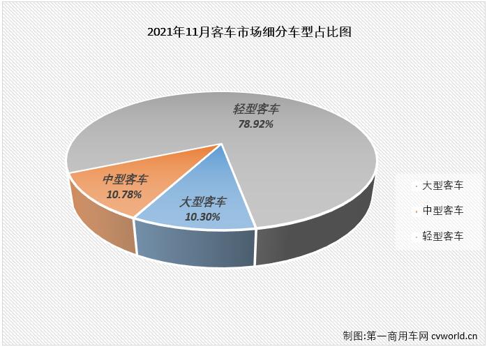 【第一商用車網(wǎng) 原創(chuàng)】2021年前8個(gè)月，由于輕客市場(chǎng)的優(yōu)異表現(xiàn)，客車市場(chǎng)實(shí)現(xiàn)“8連增”，9、10兩月，“開掛”連增的輕客市場(chǎng)遭遇了2021年的首次連降，客車市場(chǎng)也接連遭遇 “全軍覆沒”。11月份，客車市場(chǎng)的三個(gè)細(xì)分市場(chǎng)繼續(xù)全數(shù)下滑，連續(xù)三個(gè)月遭遇“全軍覆沒”。