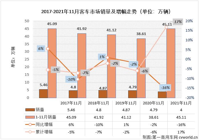 【第一商用車網(wǎng) 原創(chuàng)】2021年前8個月，由于輕客市場的優(yōu)異表現(xiàn)，客車市場實現(xiàn)“8連增”，9、10兩月，“開掛”連增的輕客市場遭遇了2021年的首次連降，客車市場也接連遭遇 “全軍覆沒”。11月份，客車市場的三個細(xì)分市場繼續(xù)全數(shù)下滑，連續(xù)三個月遭遇“全軍覆沒”。