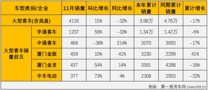 【第一商用車網 原創(chuàng)】2021年前8個月，由于輕客市場的優(yōu)異表現，客車市場實現“8連增”，9、10兩月，“開掛”連增的輕客市場遭遇了2021年的首次連降，客車市場也接連遭遇 “全軍覆沒”。11月份，客車市場的三個細分市場繼續(xù)全數下滑，連續(xù)三個月遭遇“全軍覆沒”。