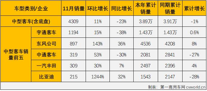 【第一商用車網(wǎng) 原創(chuàng)】2021年前8個月，由于輕客市場的優(yōu)異表現(xiàn)，客車市場實現(xiàn)“8連增”，9、10兩月，“開掛”連增的輕客市場遭遇了2021年的首次連降，客車市場也接連遭遇 “全軍覆沒”。11月份，客車市場的三個細(xì)分市場繼續(xù)全數(shù)下滑，連續(xù)三個月遭遇“全軍覆沒”。