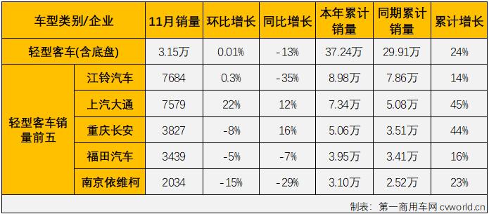 【第一商用車網 原創(chuàng)】2021年前8個月，由于輕客市場的優(yōu)異表現，客車市場實現“8連增”，9、10兩月，“開掛”連增的輕客市場遭遇了2021年的首次連降，客車市場也接連遭遇 “全軍覆沒”。11月份，客車市場的三個細分市場繼續(xù)全數下滑，連續(xù)三個月遭遇“全軍覆沒”。