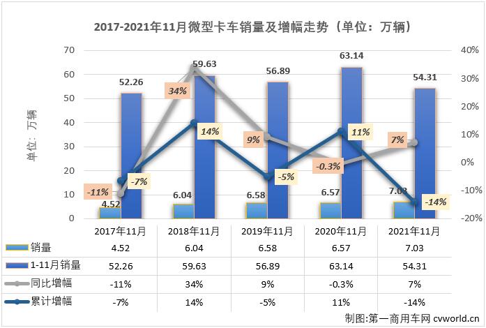 【第一商用車網(wǎng) 原創(chuàng)】2021年10月份，微卡市場收獲了卡車市場乃至整個商用車市場的唯一“正增長”。11月份，微卡市場的增長還能繼續(xù)嗎？已經(jīng)連續(xù)15個月未能湊夠“十強”的微卡市場又有幾家企業(yè)實現(xiàn)銷售呢？