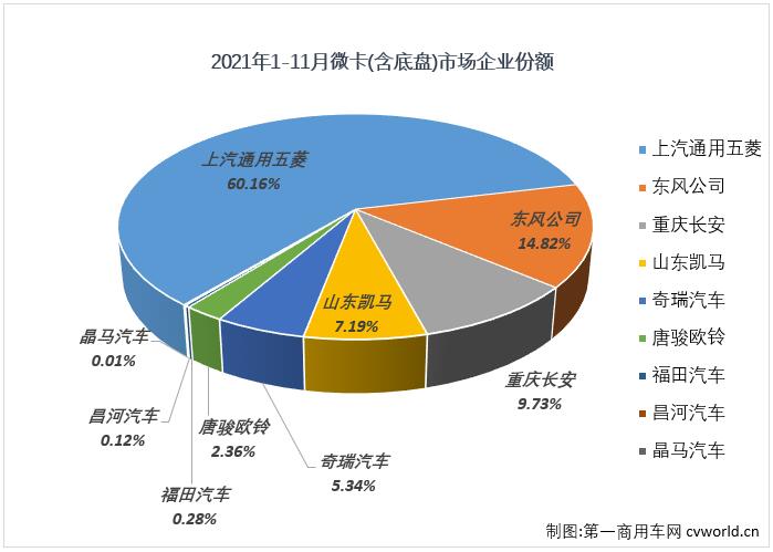 【第一商用車(chē)網(wǎng) 原創(chuàng)】2021年10月份，微卡市場(chǎng)收獲了卡車(chē)市場(chǎng)乃至整個(gè)商用車(chē)市場(chǎng)的唯一“正增長(zhǎng)”。11月份，微卡市場(chǎng)的增長(zhǎng)還能繼續(xù)嗎？已經(jīng)連續(xù)15個(gè)月未能湊夠“十強(qiáng)”的微卡市場(chǎng)又有幾家企業(yè)實(shí)現(xiàn)銷(xiāo)售呢？