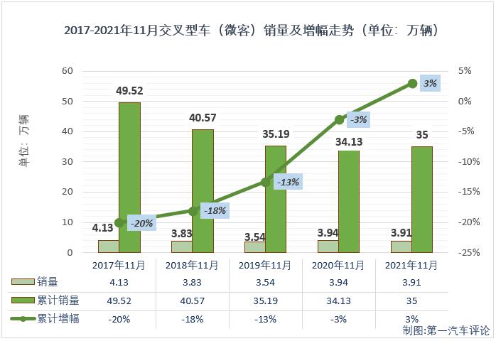 【第一汽車評論 原創(chuàng)】2021年2月份，微客市場時隔29個月后終于收獲增長，3、4兩月，微客市場更是收獲了久違的“連增”；好運止于5月份，5、6兩月微客市場遭遇“連降”；進(jìn)入下半年，7月和8月微客市場分別增長1%和13%，喜獲“2連增”，但9、10兩月微客市場再度遭遇連降，11月份，微客市場表現(xiàn)又是如何呢？