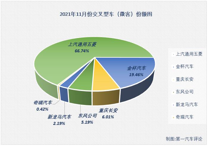 【第一汽車評論 原創(chuàng)】2021年2月份，微客市場時隔29個月后終于收獲增長，3、4兩月，微客市場更是收獲了久違的“連增”；好運止于5月份，5、6兩月微客市場遭遇“連降”；進入下半年，7月和8月微客市場分別增長1%和13%，喜獲“2連增”，但9、10兩月微客市場再度遭遇連降，11月份，微客市場表現(xiàn)又是如何呢？