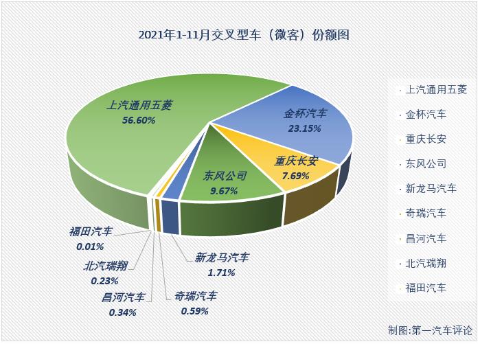 【第一汽車評論 原創(chuàng)】2021年2月份，微客市場時隔29個月后終于收獲增長，3、4兩月，微客市場更是收獲了久違的“連增”；好運止于5月份，5、6兩月微客市場遭遇“連降”；進入下半年，7月和8月微客市場分別增長1%和13%，喜獲“2連增”，但9、10兩月微客市場再度遭遇連降，11月份，微客市場表現(xiàn)又是如何呢？