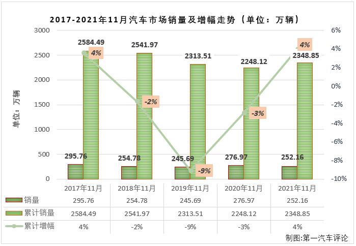 【第一汽車評(píng)論 原創(chuàng)】2021年一季度，國(guó)內(nèi)汽車市場(chǎng)喜提“三連增”，3月過(guò)后累計(jì)銷量增幅已達(dá)到76%，開局非常不錯(cuò)；但從二季度開始，汽車市場(chǎng)降溫非常明顯，4月份增幅縮窄至個(gè)位數(shù)，5-10月已遭遇“6連降”，10月過(guò)后累計(jì)增幅已縮窄至6%，11月份，汽車市場(chǎng)表現(xiàn)會(huì)如何呢？