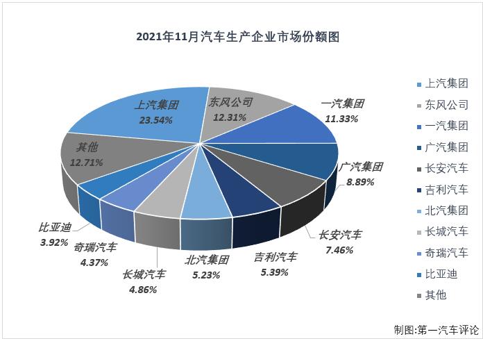 【第一汽車評(píng)論 原創(chuàng)】2021年一季度，國(guó)內(nèi)汽車市場(chǎng)喜提“三連增”，3月過(guò)后累計(jì)銷量增幅已達(dá)到76%，開局非常不錯(cuò)；但從二季度開始，汽車市場(chǎng)降溫非常明顯，4月份增幅縮窄至個(gè)位數(shù)，5-10月已遭遇“6連降”，10月過(guò)后累計(jì)增幅已縮窄至6%，11月份，汽車市場(chǎng)表現(xiàn)會(huì)如何呢？