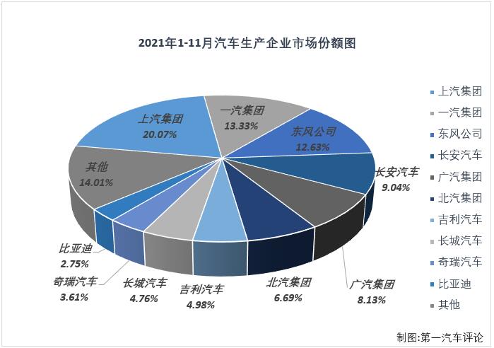 【第一汽車(chē)評(píng)論 原創(chuàng)】2021年一季度，國(guó)內(nèi)汽車(chē)市場(chǎng)喜提“三連增”，3月過(guò)后累計(jì)銷(xiāo)量增幅已達(dá)到76%，開(kāi)局非常不錯(cuò)；但從二季度開(kāi)始，汽車(chē)市場(chǎng)降溫非常明顯，4月份增幅縮窄至個(gè)位數(shù)，5-10月已遭遇“6連降”，10月過(guò)后累計(jì)增幅已縮窄至6%，11月份，汽車(chē)市場(chǎng)表現(xiàn)會(huì)如何呢？