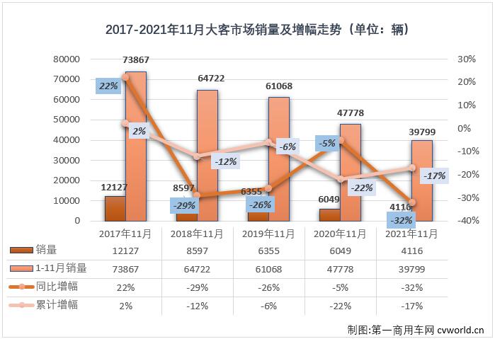 【第一商用車網(wǎng) 原創(chuàng)】2021年前10個(gè)月，客車市場(chǎng)中表現(xiàn)最差的無(wú)疑是僅在2、3兩月實(shí)現(xiàn)短暫增長(zhǎng)的大型客車市場(chǎng)。自二季度開(kāi)始，大客市場(chǎng)連續(xù)遭遇下降，連降勢(shì)頭到10月份已至“7連降”，2021年的倒數(shù)第二個(gè)月，大客市場(chǎng)的“連降”還在繼續(xù)嗎？