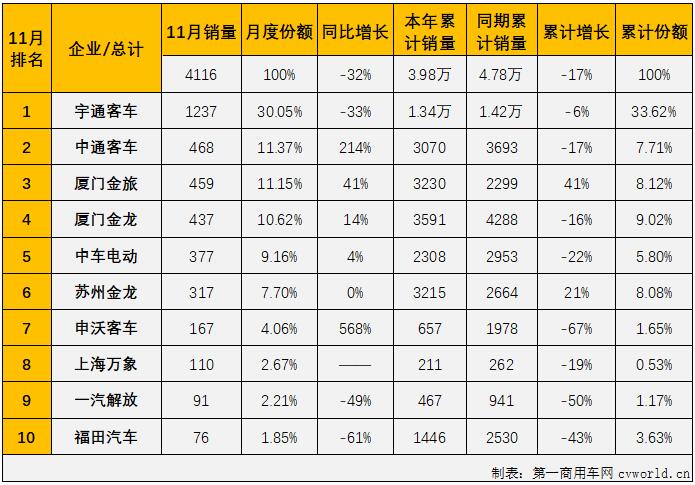 【第一商用車網(wǎng) 原創(chuàng)】2021年前10個月，客車市場中表現(xiàn)最差的無疑是僅在2、3兩月實(shí)現(xiàn)短暫增長的大型客車市場。自二季度開始，大客市場連續(xù)遭遇下降，連降勢頭到10月份已至“7連降”，2021年的倒數(shù)第二個月，大客市場的“連降”還在繼續(xù)嗎？