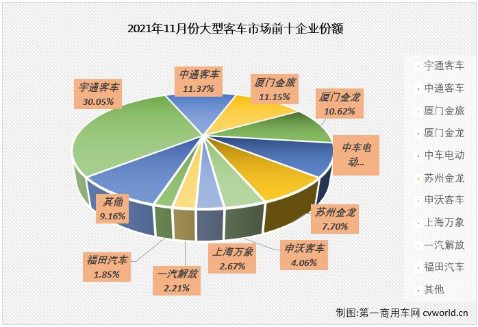 【第一商用車網(wǎng) 原創(chuàng)】2021年前10個月，客車市場中表現(xiàn)最差的無疑是僅在2、3兩月實現(xiàn)短暫增長的大型客車市場。自二季度開始，大客市場連續(xù)遭遇下降，連降勢頭到10月份已至“7連降”，2021年的倒數(shù)第二個月，大客市場的“連降”還在繼續(xù)嗎？