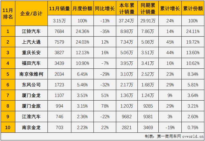 【第一商用車網(wǎng) 原創(chuàng)】輕客市場作為客車市場中份額最大的細(xì)分市場，對整個客車市場的走勢影響巨大。2021年前8個月，輕客市場的連增致使客車市場實現(xiàn)“8連增”，9、10兩月，輕客市場的連降則直接導(dǎo)致了整個客車市場“2連降”，11月份，輕客市場還會以“一己之力”讓客車市場繼續(xù)連降嗎？