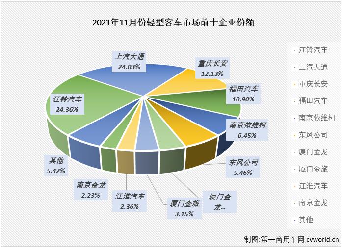 【第一商用車網(wǎng) 原創(chuàng)】輕客市場作為客車市場中份額最大的細(xì)分市場，對整個(gè)客車市場的走勢影響巨大。2021年前8個(gè)月，輕客市場的連增致使客車市場實(shí)現(xiàn)“8連增”，9、10兩月，輕客市場的連降則直接導(dǎo)致了整個(gè)客車市場“2連降”，11月份，輕客市場還會(huì)以“一己之力”讓客車市場繼續(xù)連降嗎？