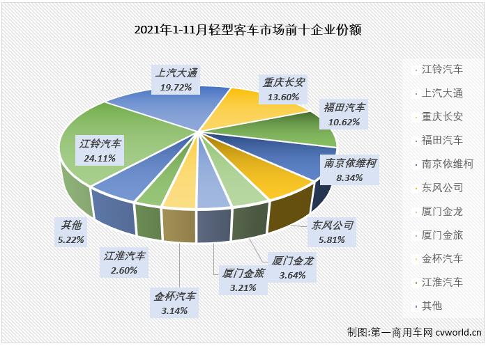 【第一商用車網(wǎng) 原創(chuàng)】輕客市場作為客車市場中份額最大的細(xì)分市場，對整個客車市場的走勢影響巨大。2021年前8個月，輕客市場的連增致使客車市場實現(xiàn)“8連增”，9、10兩月，輕客市場的連降則直接導(dǎo)致了整個客車市場“2連降”，11月份，輕客市場還會以“一己之力”讓客車市場繼續(xù)連降嗎？