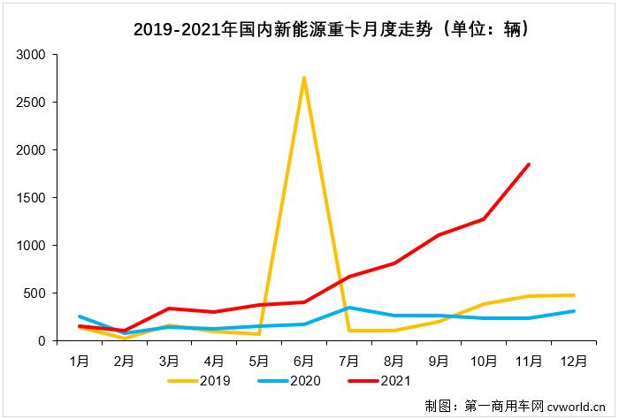 【第一商用車網(wǎng) 原創(chuàng)】2021年11月份，新能源重卡市場(chǎng)再次創(chuàng)造了多個(gè)“新高”！