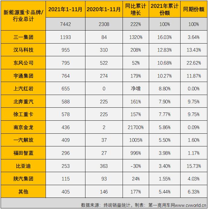 【第一商用車網(wǎng) 原創(chuàng)】2021年11月份，新能源重卡市場(chǎng)再次創(chuàng)造了多個(gè)“新高”！