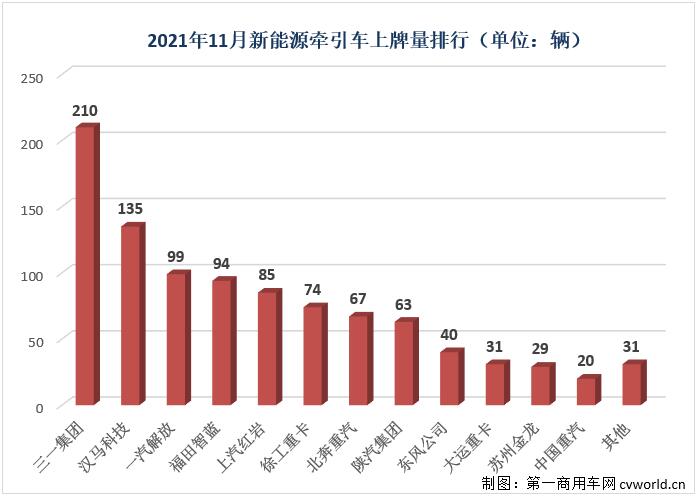 【第一商用車網(wǎng) 原創(chuàng)】2021年11月份，新能源重卡市場再次創(chuàng)造了多個“新高”！